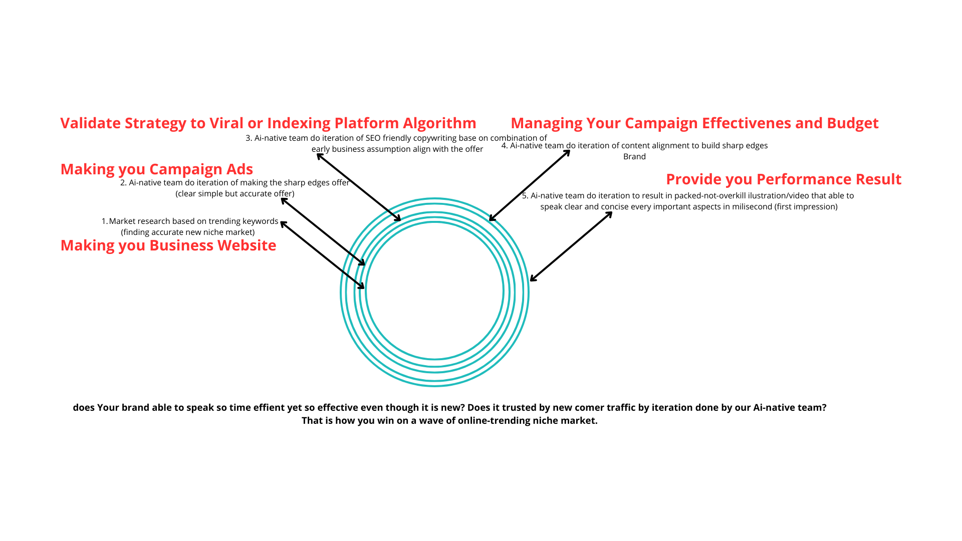 jasa digital marketing service, performance marketing, pemasaran digital